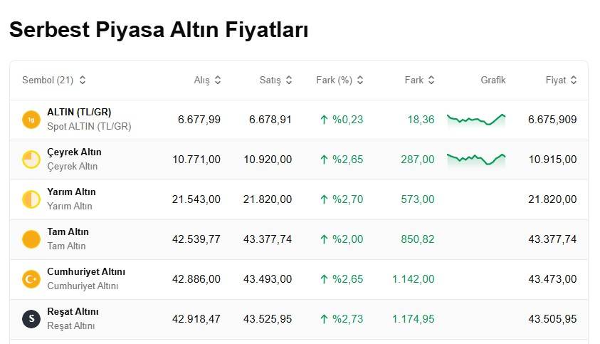 Altın yeniden yükselişe geçti! Haftanın ilk günü 1 gram altın, çeyrek, cumhuriyet ve ons altını ne kadar, kaç TL? 4