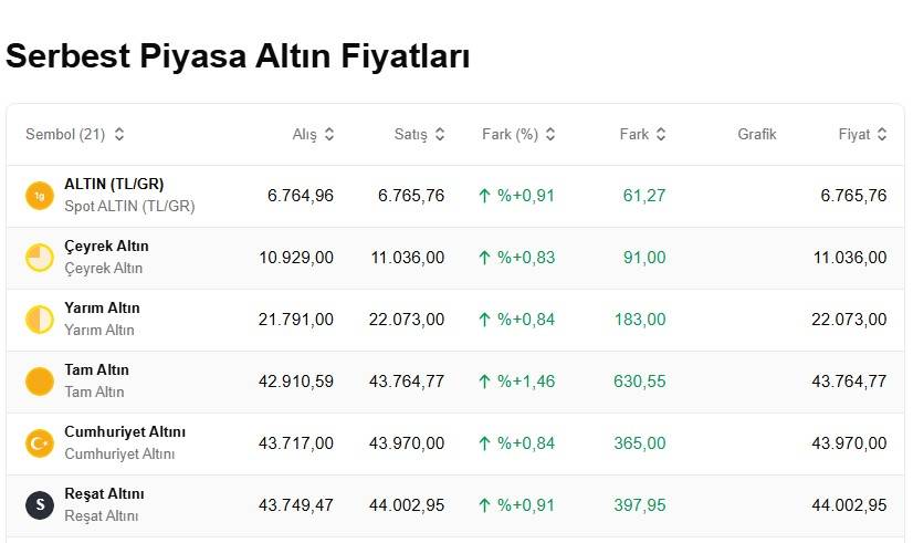 Altın fiyatları kritik veri öncesi uçuşa geçti: Bugün 1 gram altın, çeyrek, cumhuriyet ve ons altını ne kadar, kaç TL? 5
