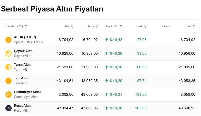 Altın sert düşüş sonrası yükselişe geçti: Bugün 1 gram altın, çeyrek, cumhuriyet ve ons altını ne kadar, kaç TL? 3