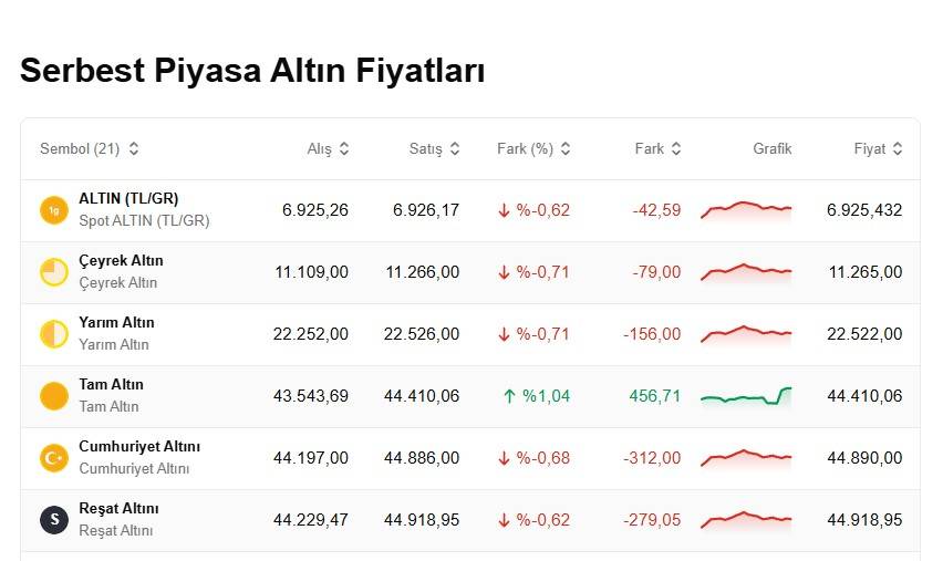 Altın fiyatlarında son durum ne? Bugün 1 gram altın, çeyrek, cumhuriyet ve ons altını ne kadar, kaç TL? 3