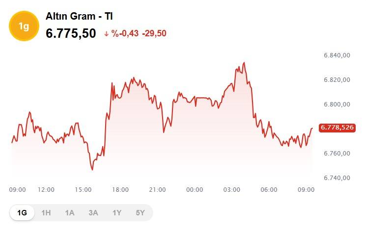 Altın piyasalarında hareketlilik sürüyor: Bugün 1 gram altın, çeyrek, cumhuriyet ve ons altın ne kadar oldu? 3