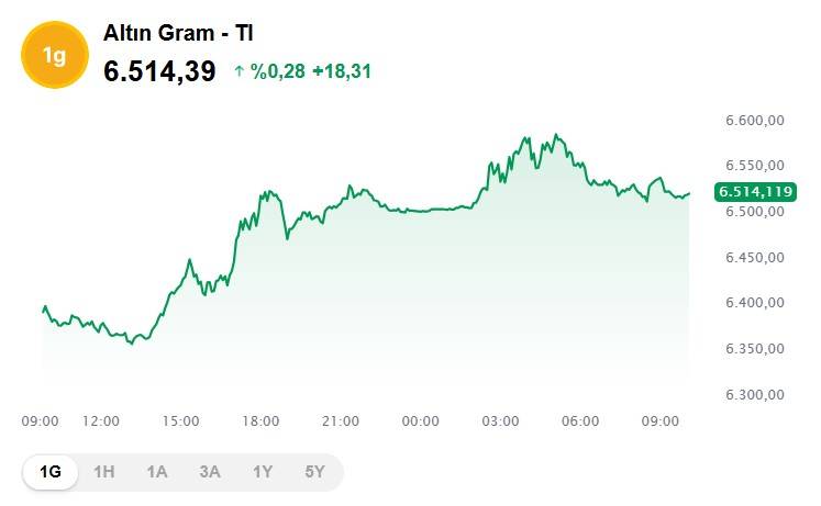 Altın fiyatları uçtu gidiyor: Yükseliş yüzde 4'ü aştı, Bugün 1 gram altın, çeyrek, cumhuriyet ve ons altın ne kadar, kaç TL? 4