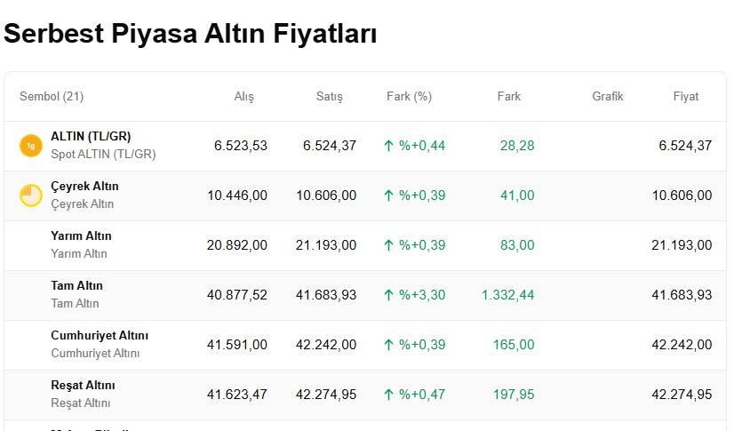 Altın fiyatları uçtu gidiyor: Yükseliş yüzde 4'ü aştı, Bugün 1 gram altın, çeyrek, cumhuriyet ve ons altın ne kadar, kaç TL? 5