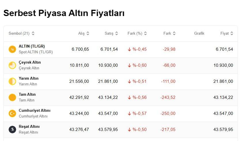 Altın 8 haftanın zirvesinde! Bugün 1 gram altın, çeyrek, cumhuryet ve ons altını ne kadar, kaç TL? 4