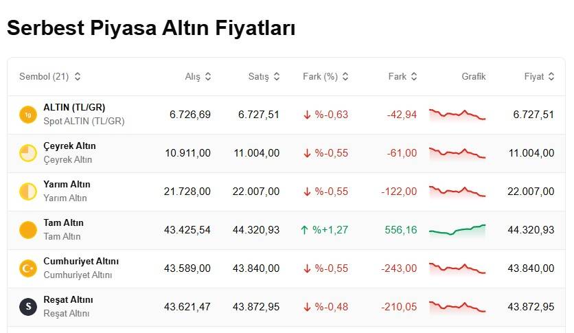 Altın fiyatlarında son durum ne? Bugün 1 gram altın, çeyrek, cumhuriyet ve ons altını ne kadar, kaç TL? 5