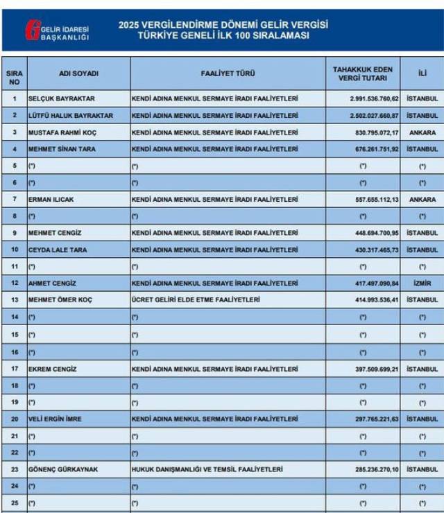 Türkiye'nin vergi rekortmenleri belli oldu! Listenin başında iki kardeşin ismi var! 10