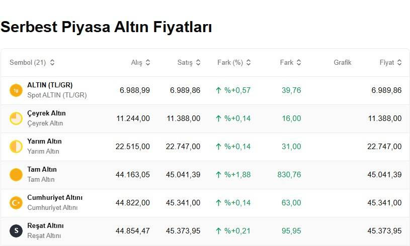 Altın haftanın sonuna doğru çıkışa geçti! Bugün 1 gram altın, çeyrek, cumhuriyet ve ons altını ne kadar kaç TL? 3