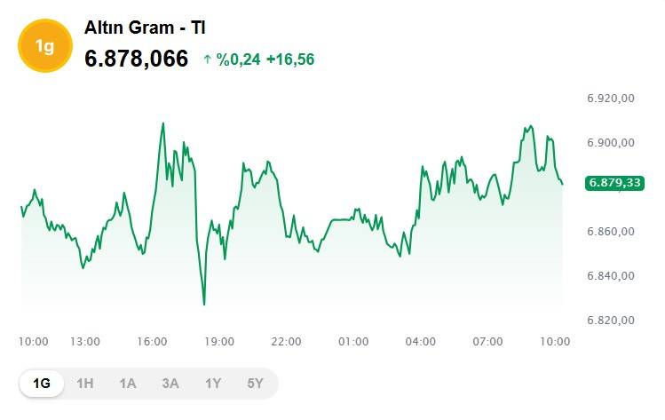 Altın fiyatları tırmanışta: Bugün 1 gram altın, çeyrek, cumhuriyet ve ons altını ne kadar kaç TL? 3