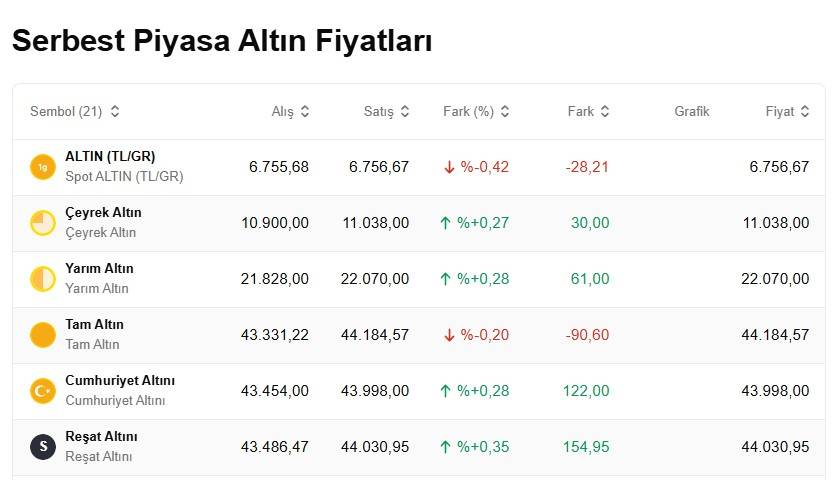 Altın yeni haftaya düşüşle başladı: Bugün 1 gram altın, çeyrek, cumhuriyet ve ons altını ne kadar, kaç TL? 3