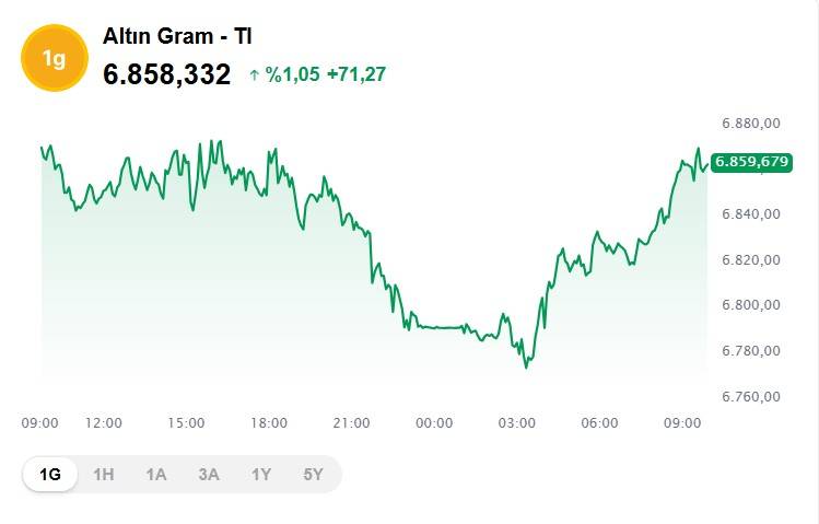 Altın yükselişe geçti: Bugün 1 gram altın, çeyrek, cumhuriyet ve ons altını ne kadar kaç TL? 2