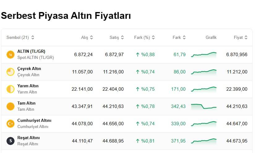 Altın fiyatları yükselişe geçti: 3 günlük kayıp yatırımcısına geri döndü! Bugün 1 gram altın, çeyrek, cumhuriyet ve ons altını ne kadar, kaç TL? 7