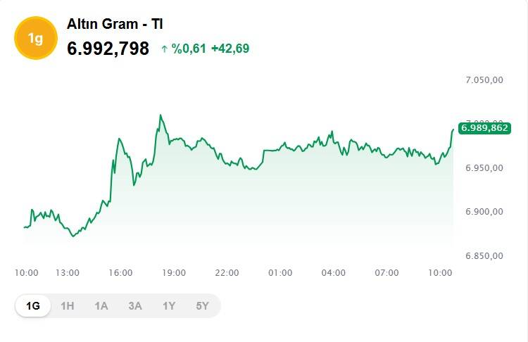 Altın haftanın sonuna doğru çıkışa geçti! Bugün 1 gram altın, çeyrek, cumhuriyet ve ons altını ne kadar kaç TL? 4