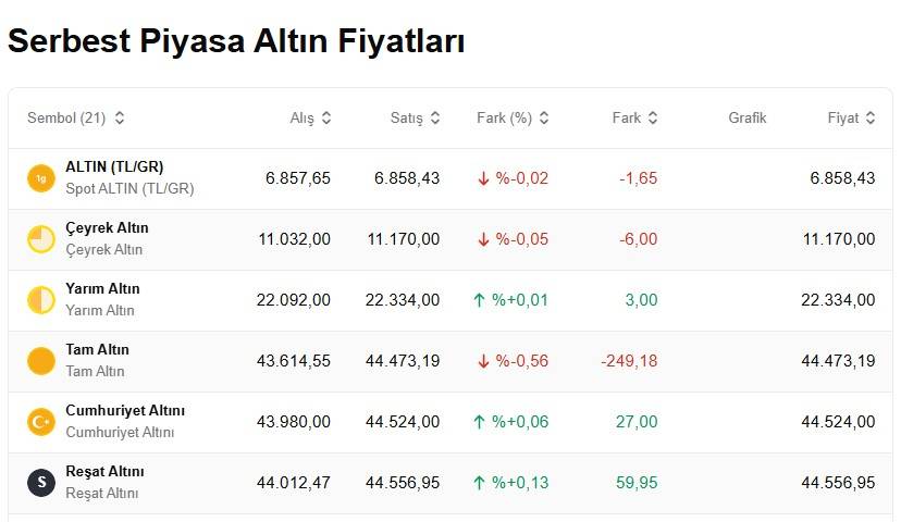 Altın daha da düşecek mi? Bugün 1 gram, çeyrek, cumhuriyet ve ons altını ne kadar kaç TL? 4