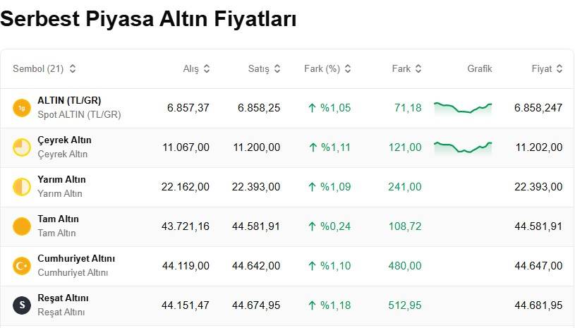 Altın yükselişe geçti: Bugün 1 gram altın, çeyrek, cumhuriyet ve ons altını ne kadar kaç TL? 3