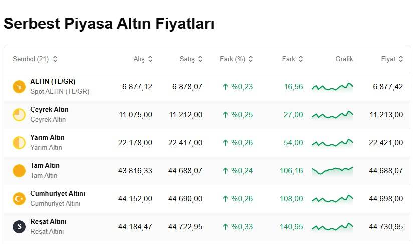 Altın fiyatları tırmanışta: Bugün 1 gram altın, çeyrek, cumhuriyet ve ons altını ne kadar kaç TL? 4