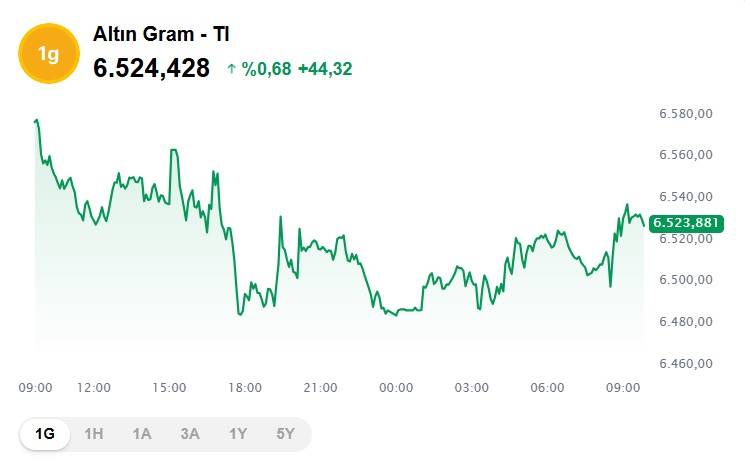 Altın fiyatları düşüşte! Bugün 1 gram altın, çeyrek, cumhuriyet ve ons altını ne kadar, kaçTL? 4