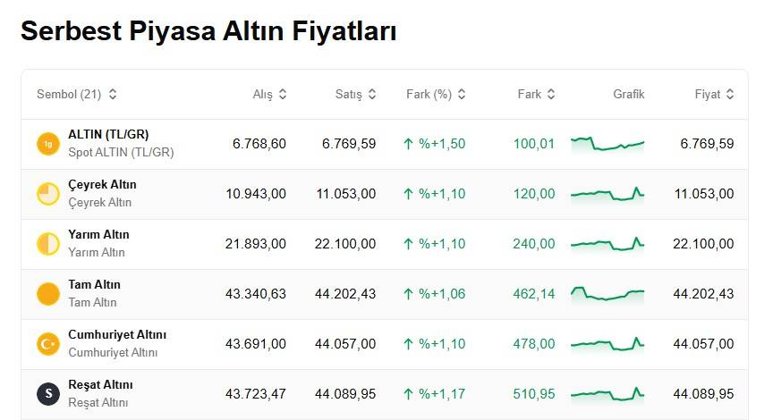 Altın fiyatları yükselişe geçti: 6 haftanın sonunda İşte güncel rakamlar... 4