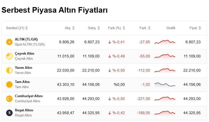 Altın fiyatları yeniden yükselecek mi? Piyasalarda son durum ne? 4