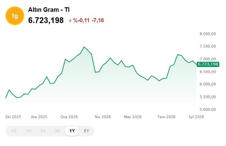 Altın fiyatlarında son durum ne? Bugün 1 gram altın, çeyrek, cumhuriyet ve ons altını ne kadar, kaç TL? 4