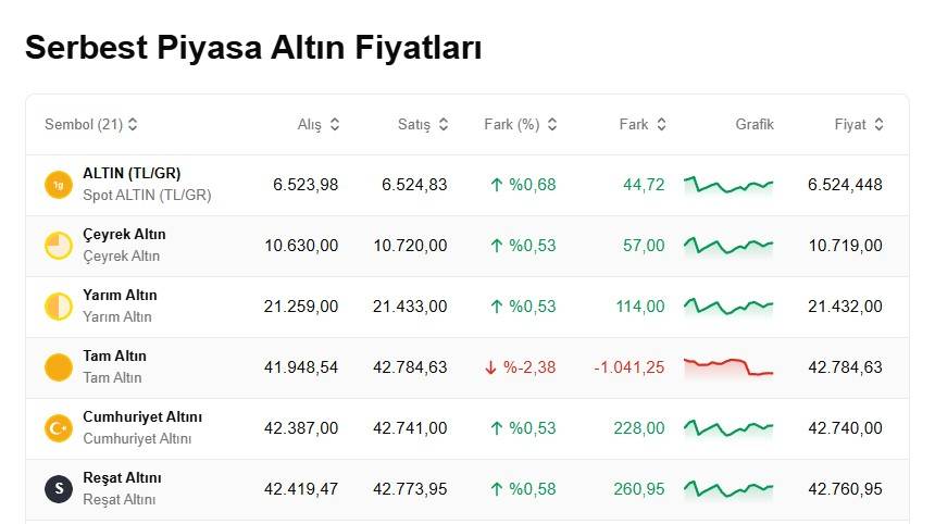Altın fiyatları düşüşte! Bugün 1 gram altın, çeyrek, cumhuriyet ve ons altını ne kadar, kaçTL? 5