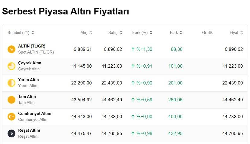 Altın fiyatlarında ibre yukarı döndü! Bugün 1 gram altın, çeyrek, cumhuriyet ve ons altını ne kadar kaç TL? 4