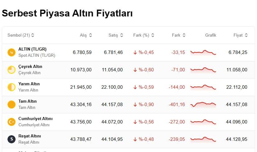 Altın dip yaptı! 1 gram altın, çeyrek, cumhuriyet ve ons altını ne kadar, kaç TL? 3