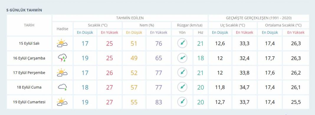 Hava sıcaklıkları düşüyor, yağmur geliyor! Bugün hava nasıl, pazartezi hava nasıl olacak? 5 günlük hava durumu... 5