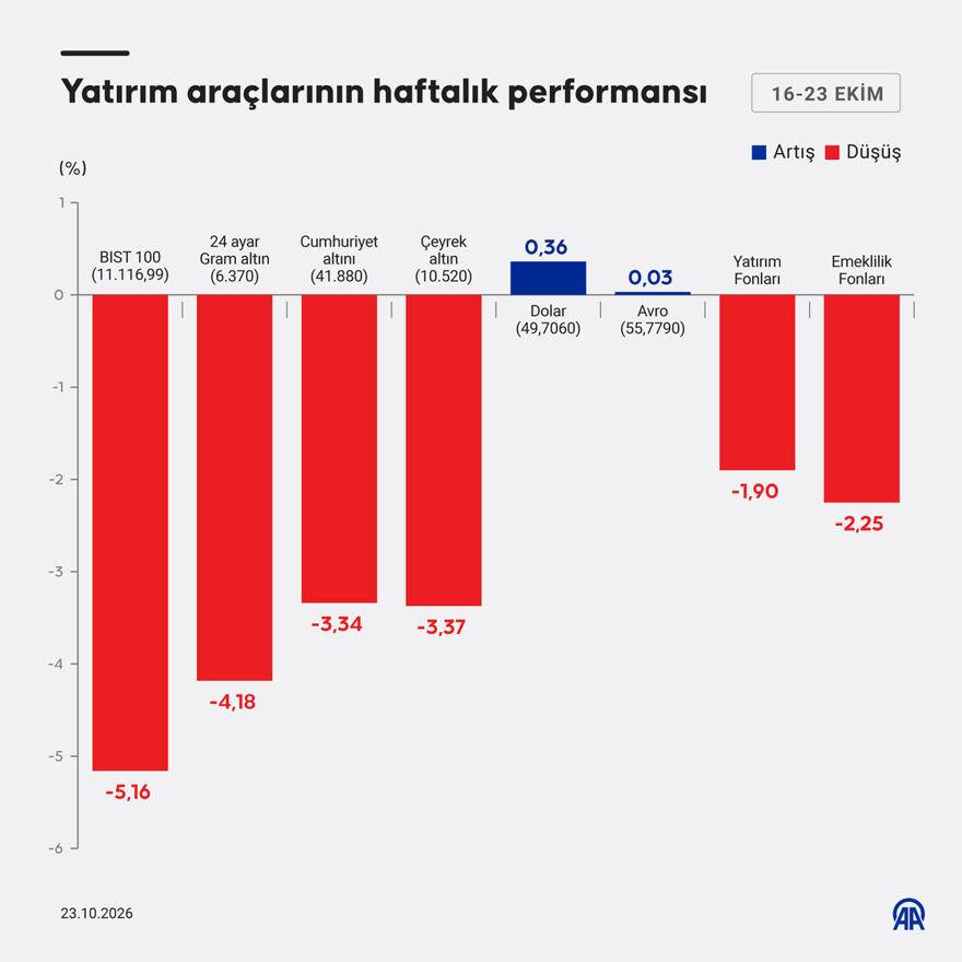 Gram altın düştükçe düşüyor: Yatırımcılara uzmanlardan uyarı! 1
