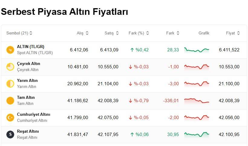 Yatırımcısı merak ediyor altın fiyatları daha düşecek mi? Bugün 1 gram, çeyrek, cumhuriyet ve ons altını ne kadar, kaç TL? 2
