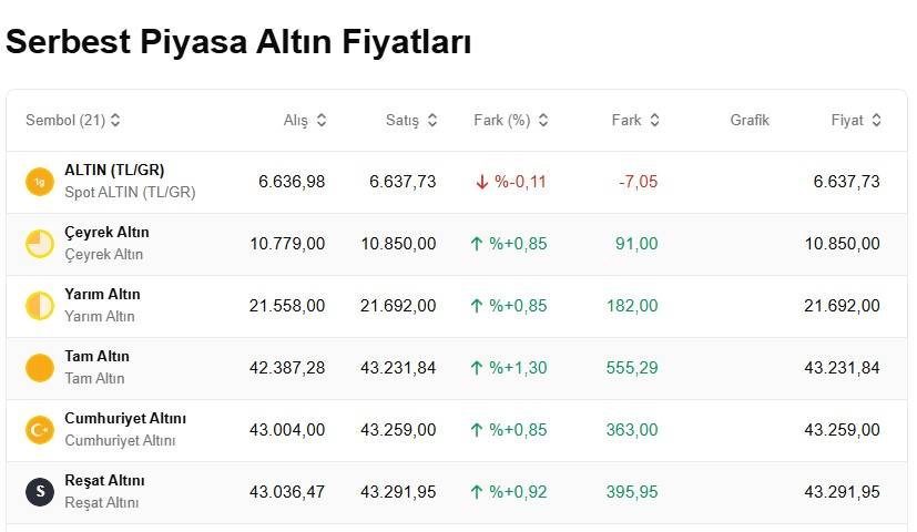 Altın piyasası yeni haftada hareketlendi: Bugün 1 gram altın, çeyrek, cumhuriyet ve ons altını ne kadar, kaç TL? 4