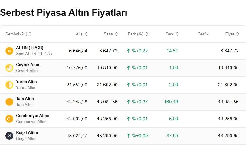 Altın fiyatları haftanın ilk günü yükselişte: Bugün 1 gram altın, çeyrek, cumhuriyet ve ons altını ne kadar kaç TL? 4