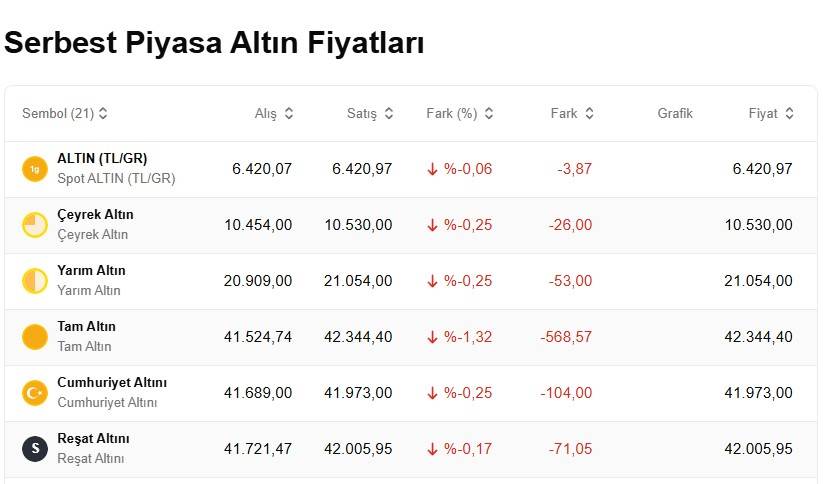 Altında 4 ayın en sert düşüşü yaşanıyor: Uzmanlardan kritik uyarı! Bugün 1 gram, çeyrek, cumhuriyet ve ons altını ne kadar kaç TL? 8