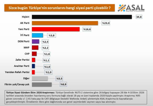 Son ankette şaşırtıcı sonuç! Ne AK Parti ne CHP ne de Yeni Parti, ilk sırada bakın kim var? 5