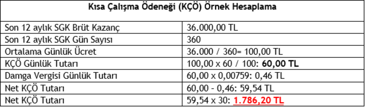 Nisan ayına ilişkin kısa çalışma ödenekleri yarın dağıtılıyor 11