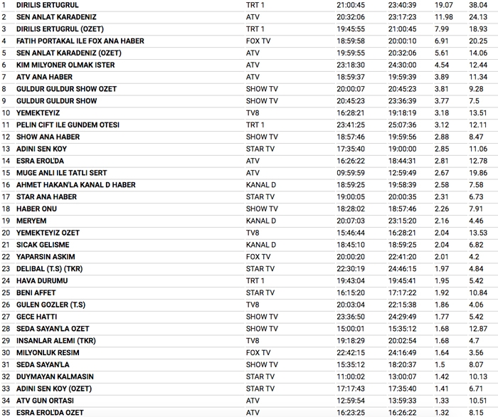 Diriliş mi? Sen Anlat Karadeniz mi? 7 şubat 2018 reyting sonuçları 3