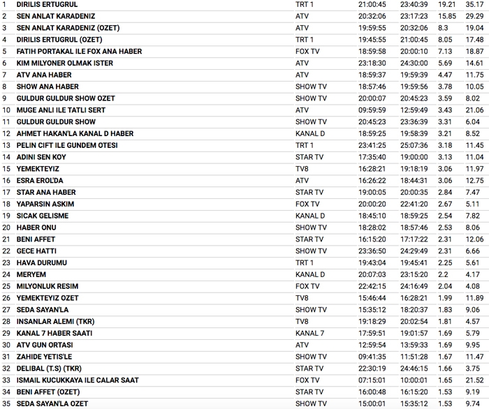 Diriliş mi? Sen Anlat Karadeniz mi? 7 şubat 2018 reyting sonuçları 4