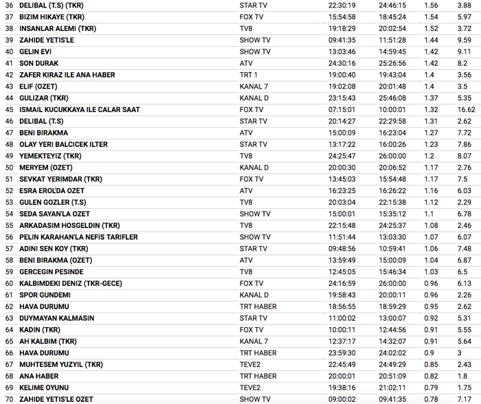 Diriliş mi? Sen Anlat Karadeniz mi? 7 şubat 2018 reyting sonuçları 8