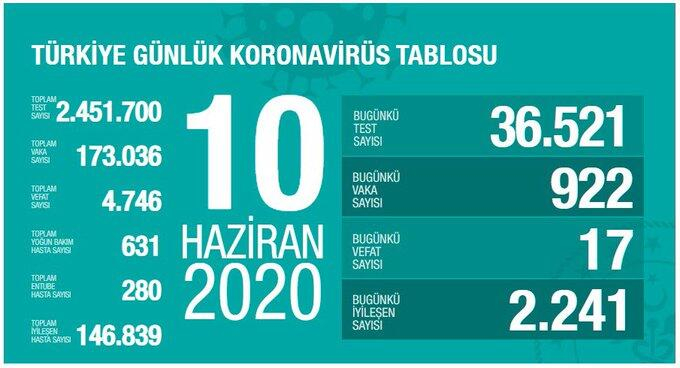 Koronavirüste dikkat çeken veriler! İşte Haziran ayının koronavirüs tablosu 11