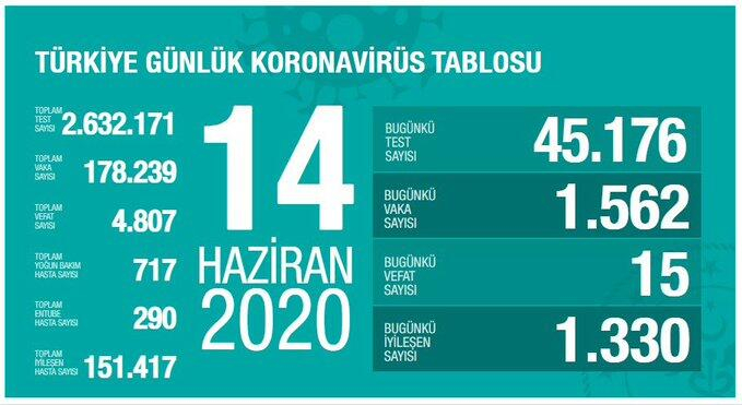 Koronavirüste dikkat çeken veriler! İşte Haziran ayının koronavirüs tablosu 15