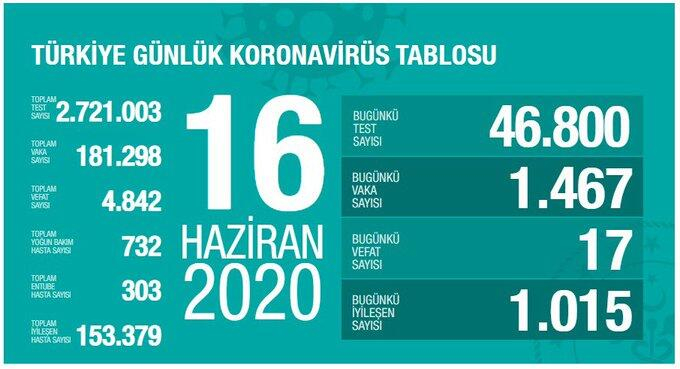 Koronavirüste dikkat çeken veriler! İşte Haziran ayının koronavirüs tablosu 17