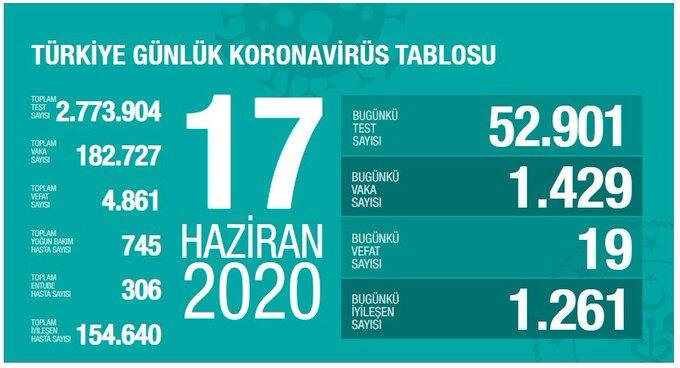 Koronavirüste dikkat çeken veriler! İşte Haziran ayının koronavirüs tablosu 18