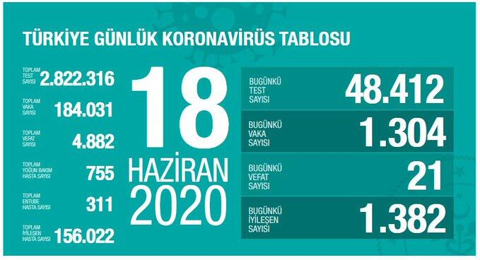 Koronavirüste dikkat çeken veriler! İşte Haziran ayının koronavirüs tablosu 19