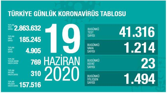 Koronavirüste dikkat çeken veriler! İşte Haziran ayının koronavirüs tablosu 20