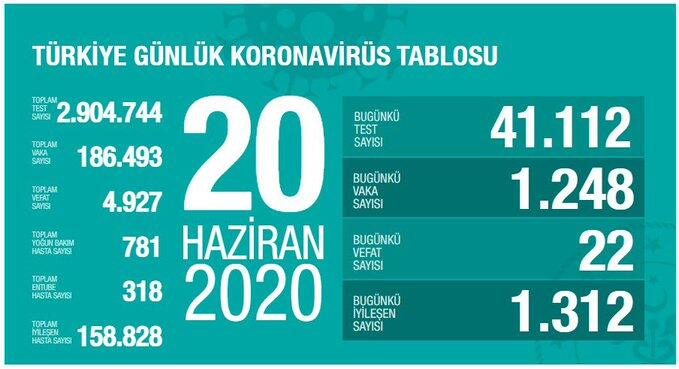 Koronavirüste dikkat çeken veriler! İşte Haziran ayının koronavirüs tablosu 21