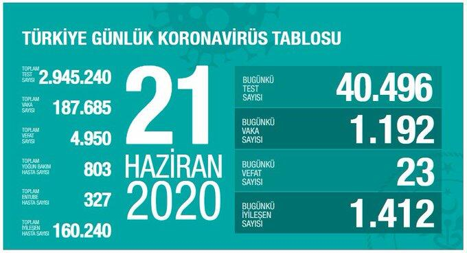 Koronavirüste dikkat çeken veriler! İşte Haziran ayının koronavirüs tablosu 22