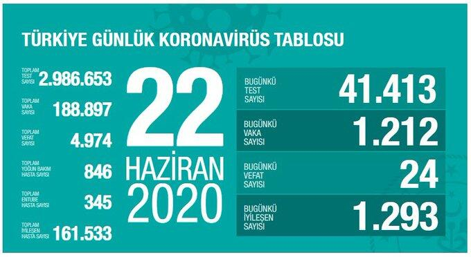 Koronavirüste dikkat çeken veriler! İşte Haziran ayının koronavirüs tablosu 23