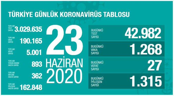 Koronavirüste dikkat çeken veriler! İşte Haziran ayının koronavirüs tablosu 24