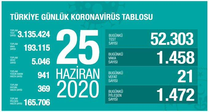 Koronavirüste dikkat çeken veriler! İşte Haziran ayının koronavirüs tablosu 26