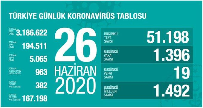 Koronavirüste dikkat çeken veriler! İşte Haziran ayının koronavirüs tablosu 27