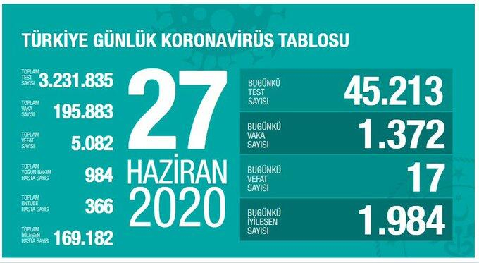 Koronavirüste dikkat çeken veriler! İşte Haziran ayının koronavirüs tablosu 28